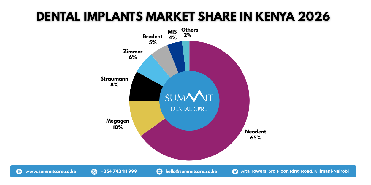 Leading Dental Implant Brands in Kenya by Market Share